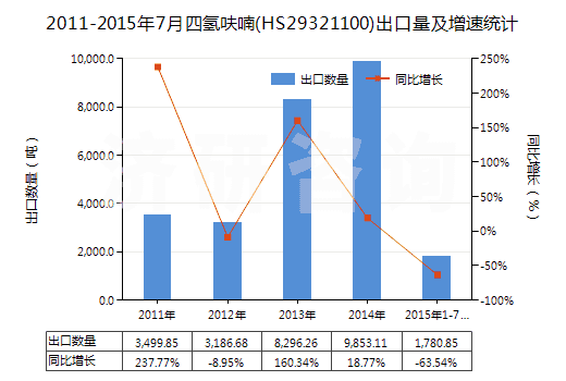2011-2015年7月四氫呋喃(HS29321100)出口量及增速統(tǒng)計(jì)